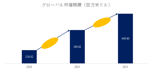 図. 重水世界総市場規模