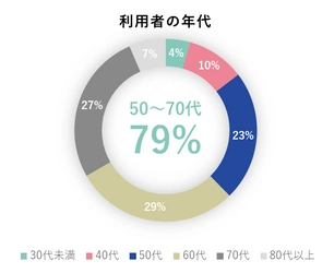 【NTT Com】「脳の健康チェックフリーダイヤル」半年で約45万コール、 利用者の約8割が50～70代
