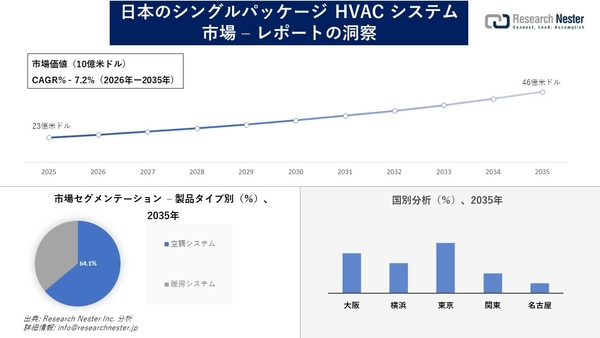 日本のシングルパッケージ HVAC システム市場