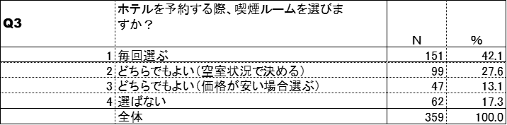 喫煙ルームの利用頻度(加熱式たばこ)