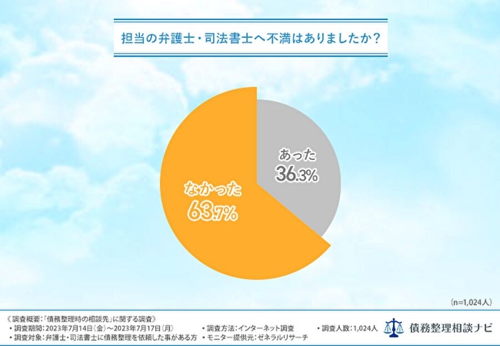 弁護士や司法書士に不満なこと