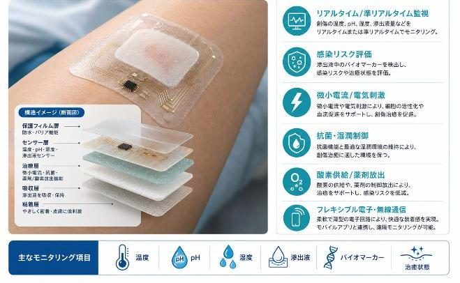 スマート電子包帯市場調査分析レポート：トップ５企業の生産能力・販売量・平均価格動向