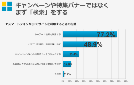 スマホでECを利用する際はまず「検索」