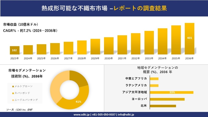 熱成形可能な不織布の世界市場概要