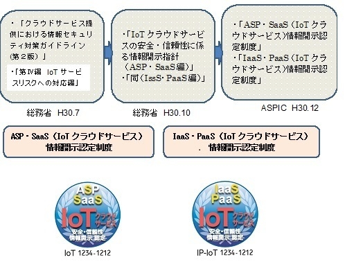 IoTクラウドサービス情報開示認定制度の経緯