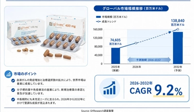 血液がん治療薬の最新トレンド2026：市場規模87012百万米ドル予測