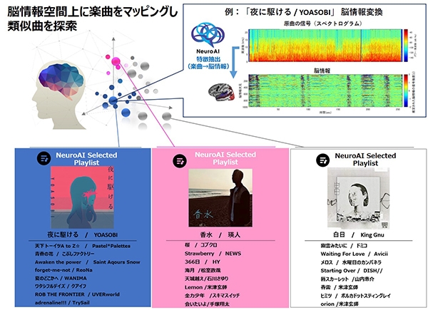 図1:“NeuroAI Selected Playlist” 特定の曲と類似した脳情報表現が推定された楽曲をリスト化