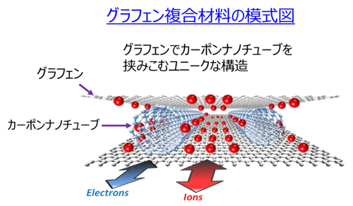 世界初！グラフェン厚膜電極の製造に成功　 大同メタルとマテリアルイノベーションつくば　 ～次世代エネルギー革命への第一歩～