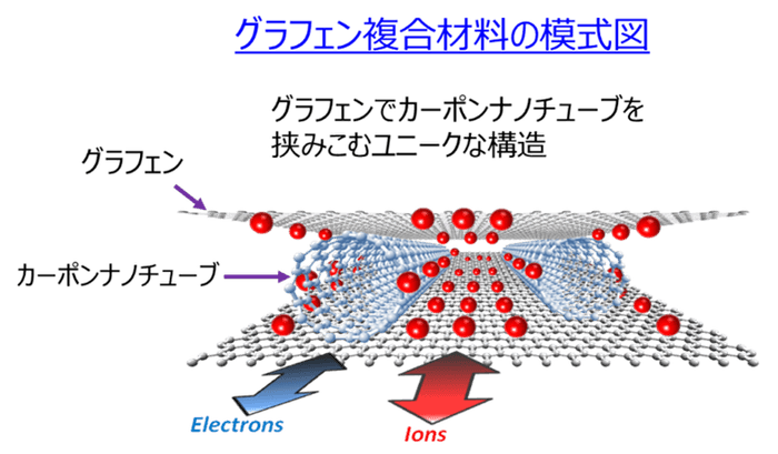 Gmit(R)複合材料の模式図