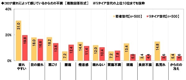 コロナ疲れによって感じているからだの不調