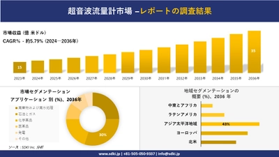 超音波流量計市場の発展、傾向、需要、成長分析および予測2024ー2036年