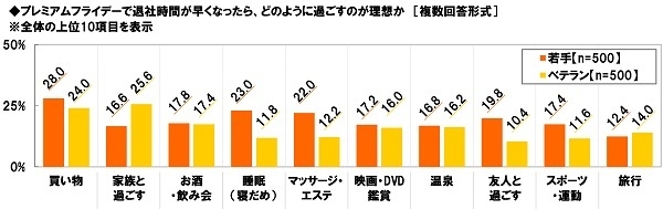 プレミアムフライデーの理想の過ごし方