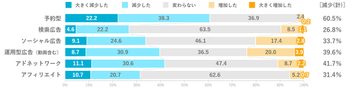 2020年上期インターネット広告取引手法別増減のアンケート結果
