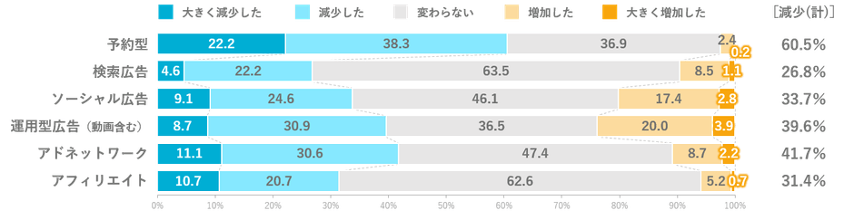 2020年上期インターネット広告取引手法別増減のアンケート結果