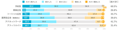 2020年上期インターネット広告取引手法別増減のアンケート結果