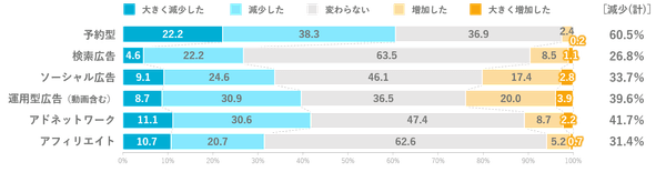 2020年上期インターネット広告取引手法別増減のアンケート結果