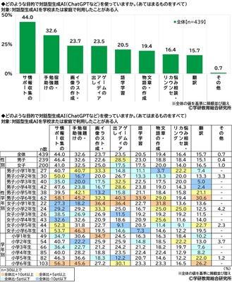 対話型生成AIの利用目的(小学生)