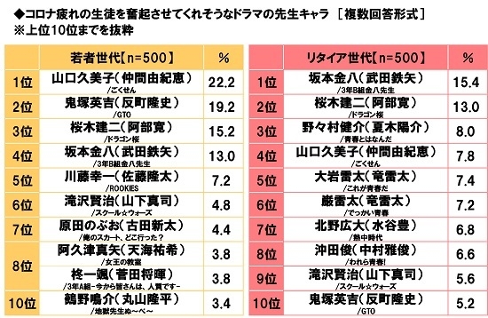 コロナ疲れの生徒を奮起させてくれそうなドラマの先生キャラ