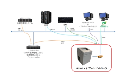 IBM Z／IBM i レガシーシステムとの接続を実現する！ 「オプションコントローラ搭載LP550FIラインプリンタ」 の販売を開始