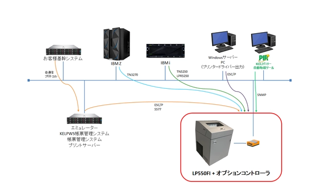 IBM Z／IBM i レガシーシステムとの接続を実現する！ 「オプションコントローラ搭載LP550FIラインプリンタ」 の販売を開始