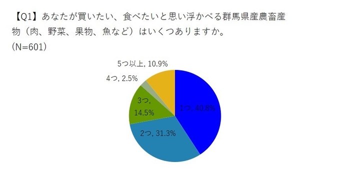 買いたい食べたい群馬県産農畜産物の数