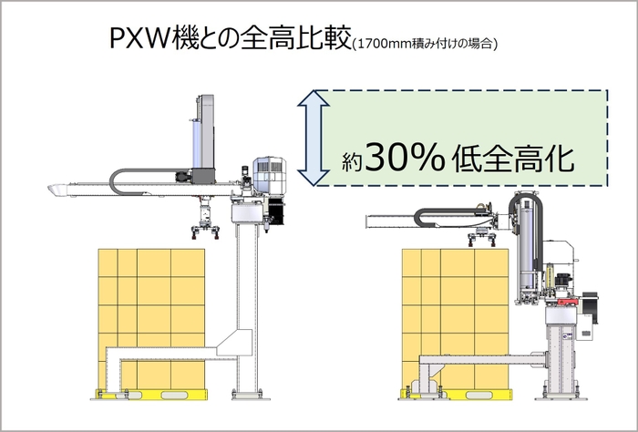 30％ 低全高化 PXL-1535