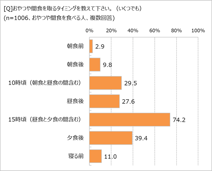 おやつや間食はいつ食べてる？