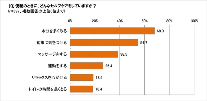 便秘のときの、セルフケアは？