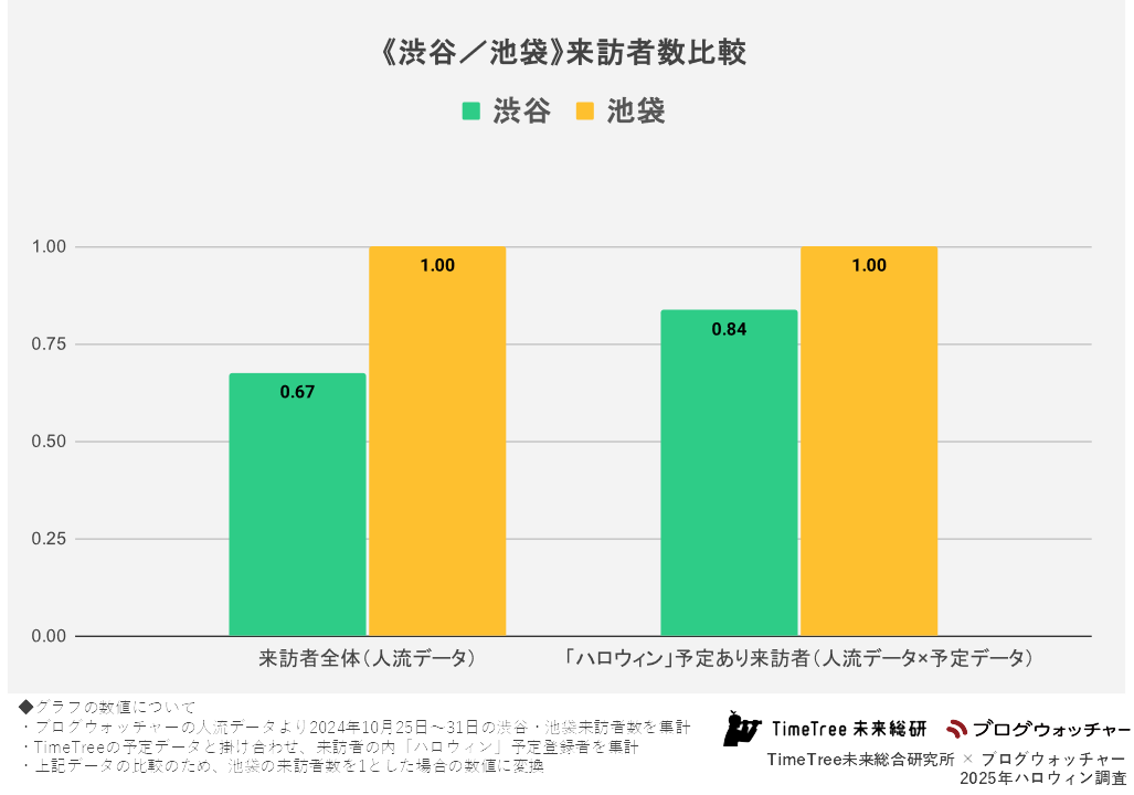 《渋谷・池袋》来訪者数比較