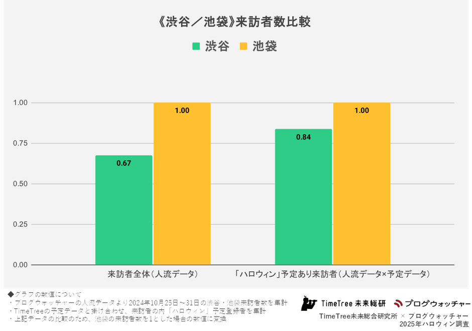 《渋谷・池袋》来訪者数比較