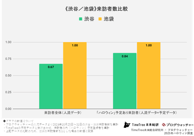 《渋谷・池袋》来訪者数比較
