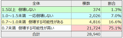 全体の割合