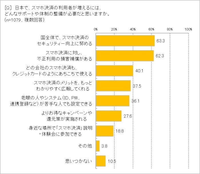スマホ決済に必要なサポートは?