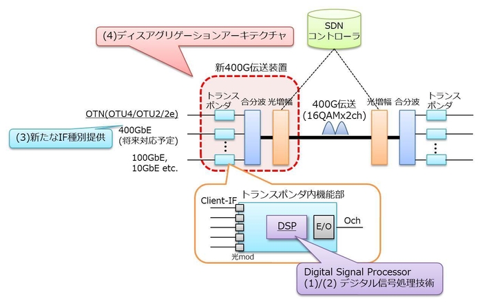 図1　新規導入装置の特長