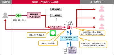 大阪ガスマーケティングとNTT Comが生成AIを活用した音声でのコンタクトセンター受付サービスを開始