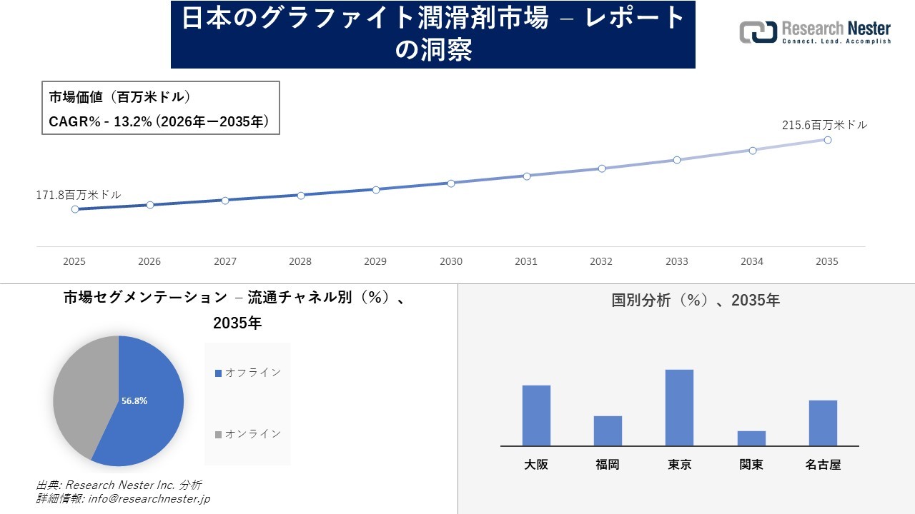 日本のグラファイト潤滑剤市場調査の発展、傾向、需要、成長分析および予測2026―2035年