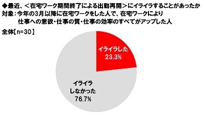 最近、<在宅ワーク期間終了による出勤再開>にイライラすることがあったか(在宅ワーカー)