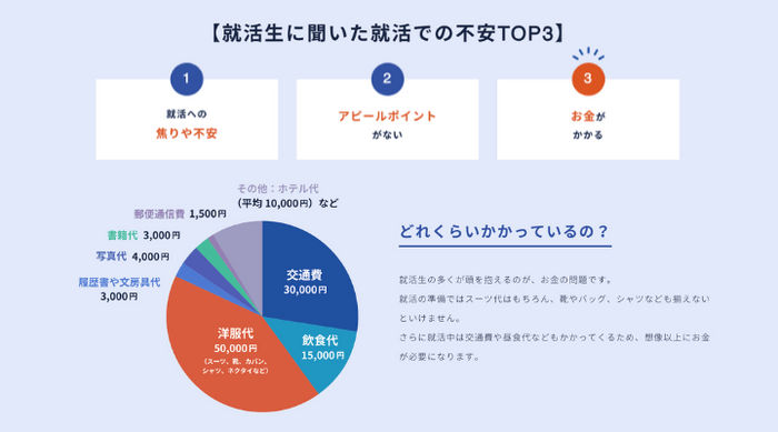 就活生の不安TOP3