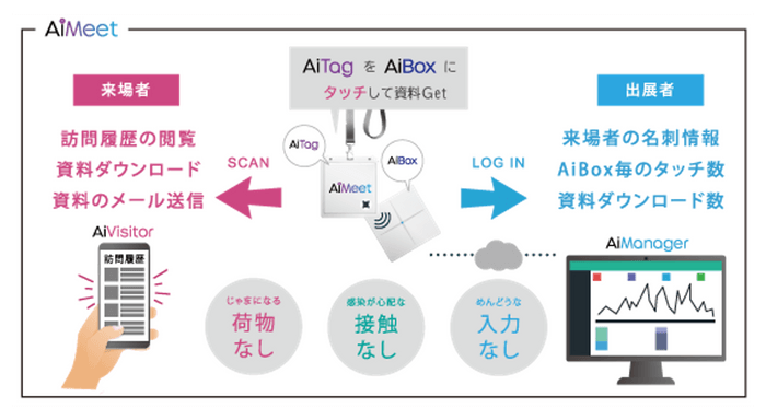 図　AiMeetサービスのシステム構成