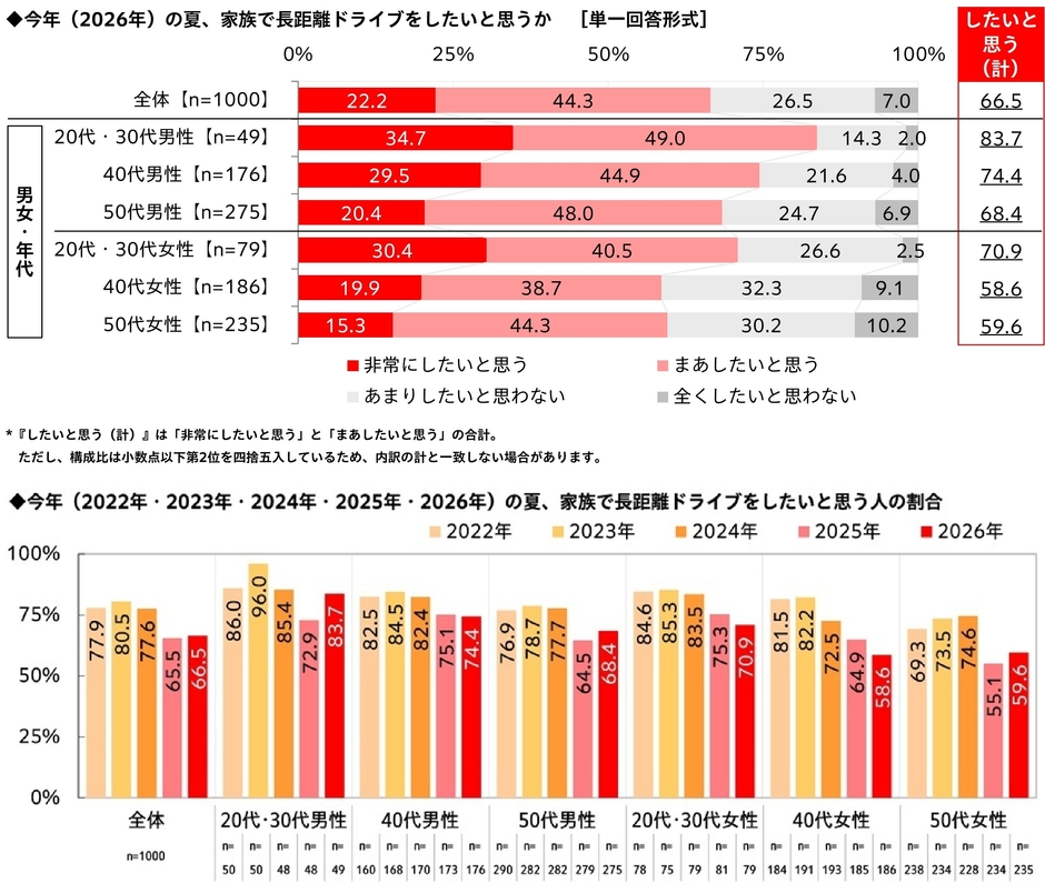 今年（2026年）の夏、家族で長距離ドライブをしたいと思うか