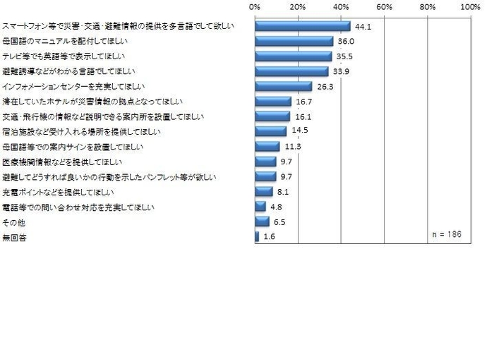 希望する対応策