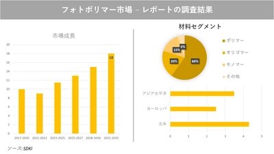 フォトポリマー市場の発展、動向、巨大な需要、成長分析および予測2023ー2035年