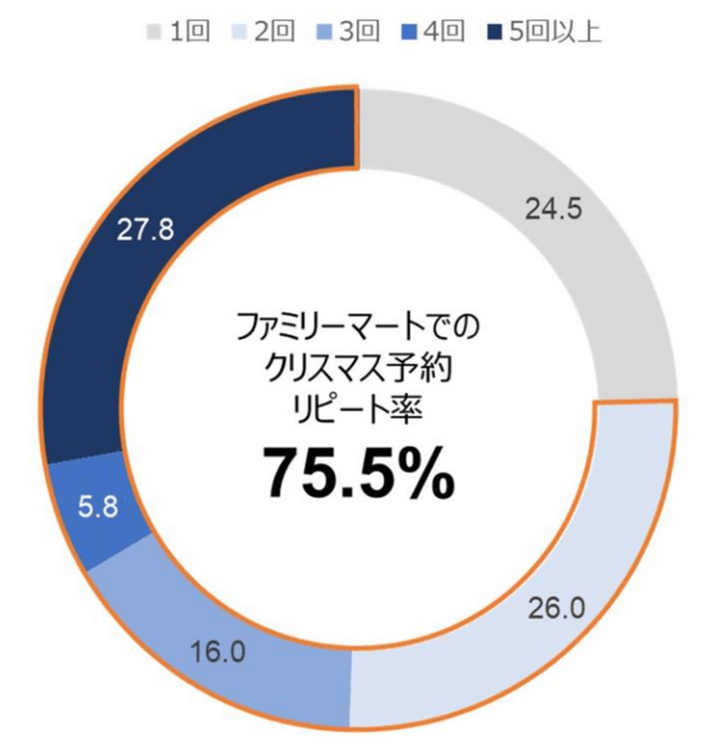 リピート率