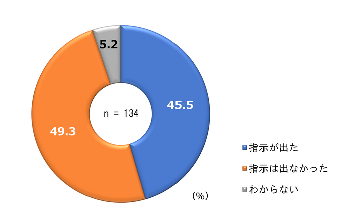 勤務先からの指示の有無