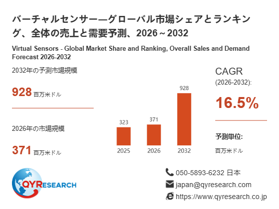 バーチャルセンサー市場規模分析レポート:2026年は371百万米ドルに到達予測