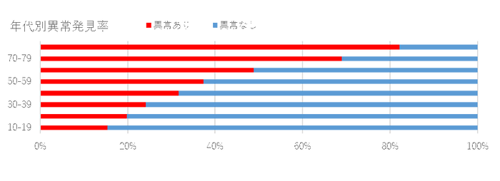 年代別異常発見率