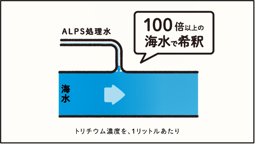 #2 ALPSで取れないトリチウムはどうするの?