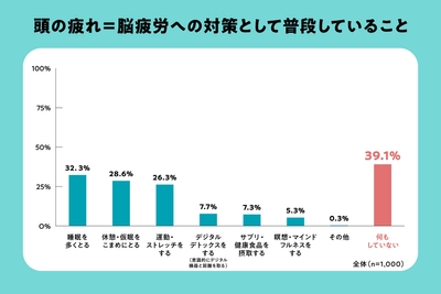 頭の疲れ＝脳疲労への対策として普段していること