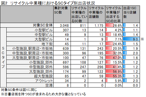 図2(リサイクル中業種におけるSCタイプ別出店状況)