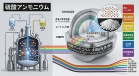 硫酸アンモニウム調査レポート：市場規模、産業分析、最新動向、予測2026-2032
